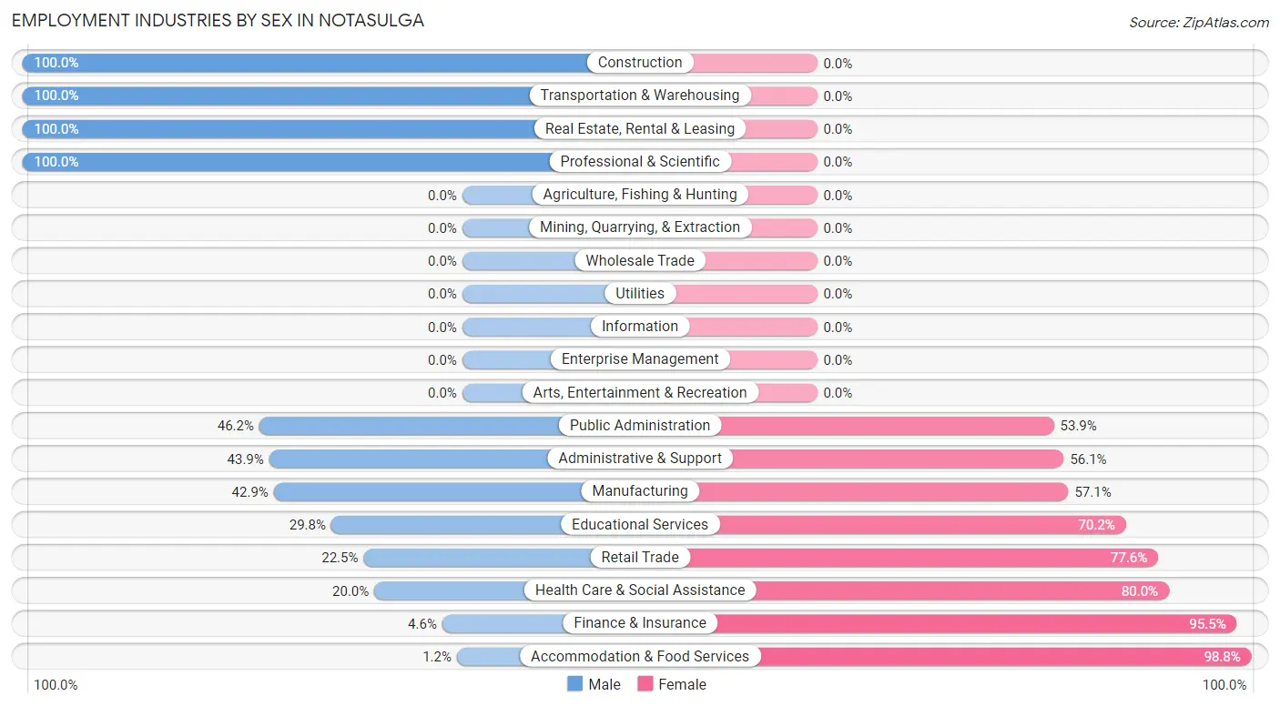 Employment Industries by Sex in Notasulga