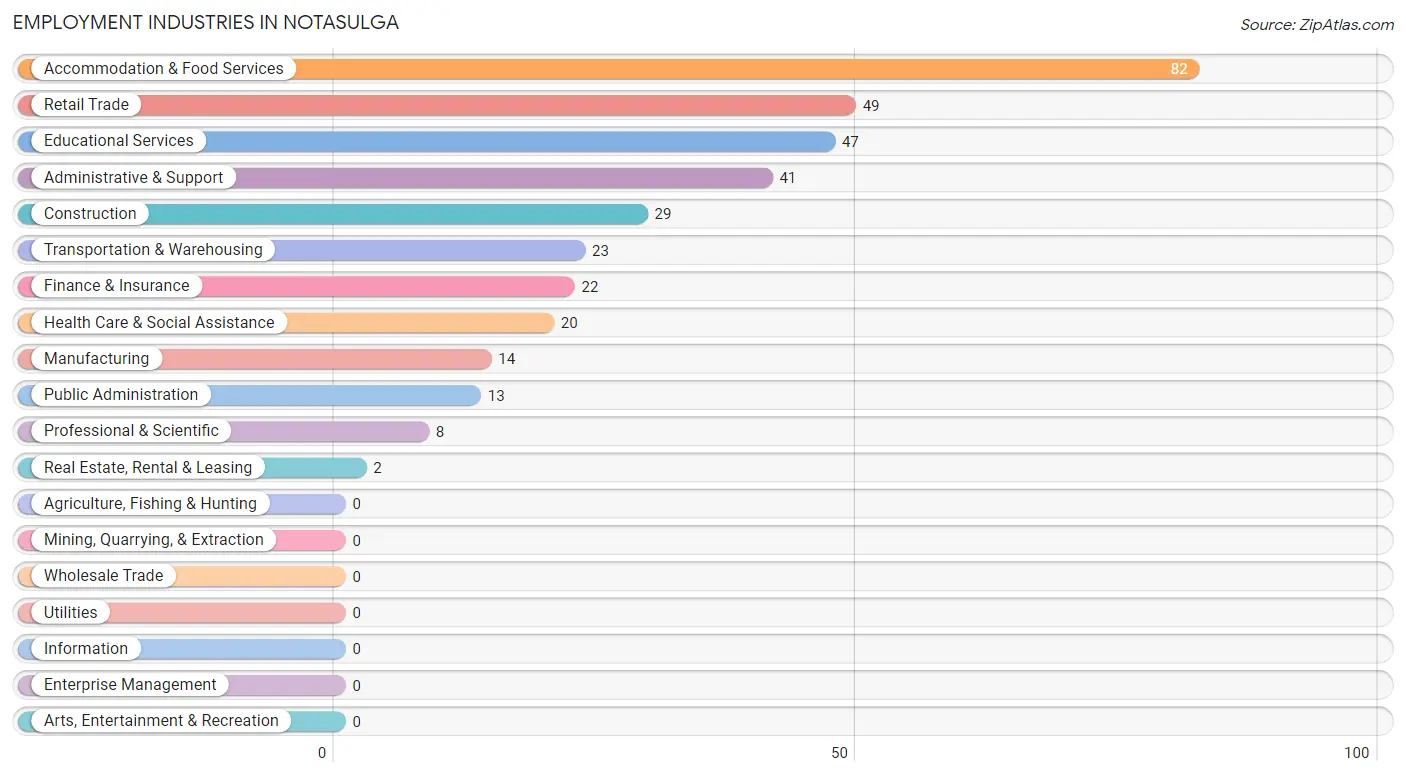 Employment Industries in Notasulga