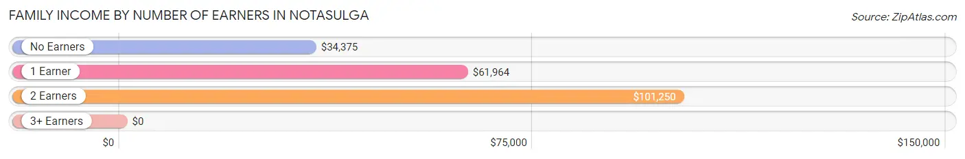 Family Income by Number of Earners in Notasulga