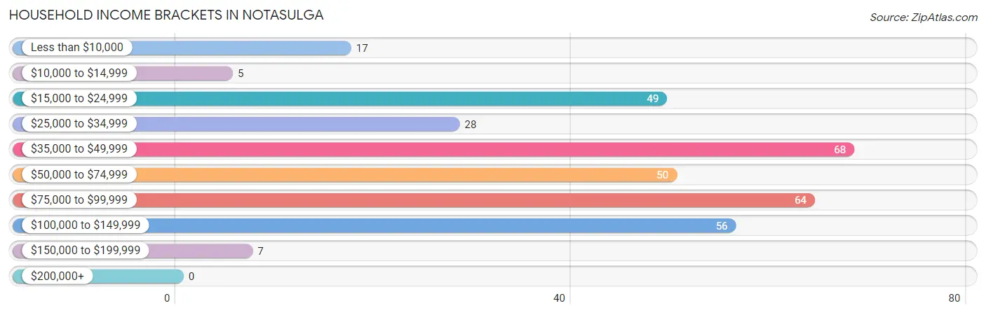 Household Income Brackets in Notasulga