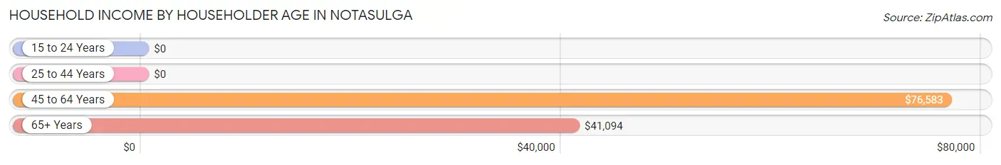 Household Income by Householder Age in Notasulga