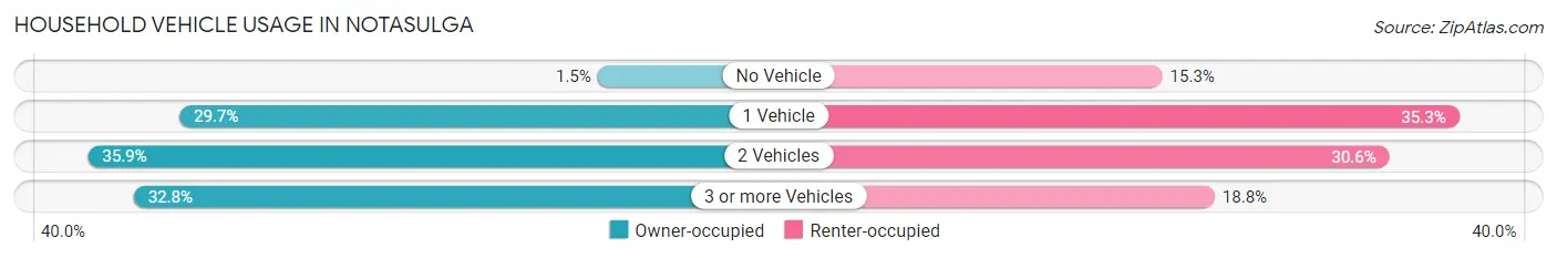 Household Vehicle Usage in Notasulga