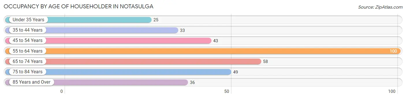 Occupancy by Age of Householder in Notasulga