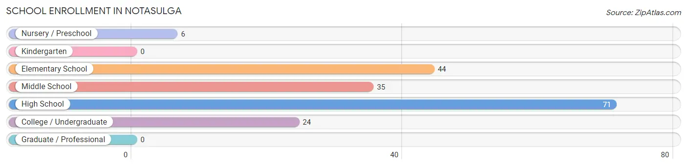 School Enrollment in Notasulga