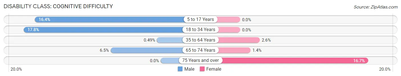 Disability in Oak Grove: <span>Cognitive Difficulty</span>