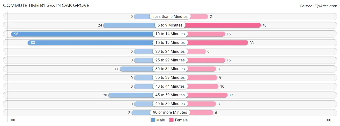 Commute Time by Sex in Oak Grove