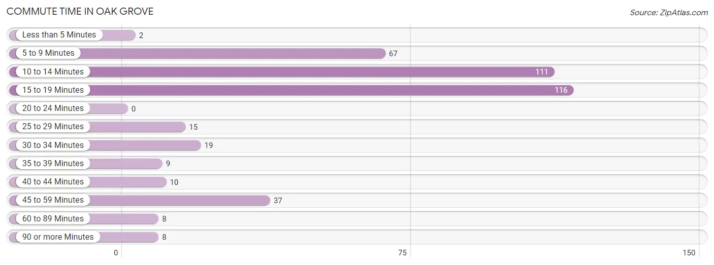 Commute Time in Oak Grove