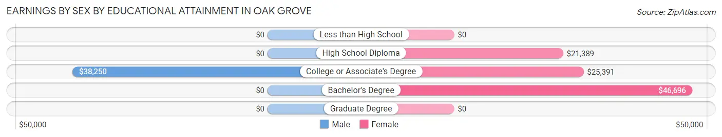 Earnings by Sex by Educational Attainment in Oak Grove