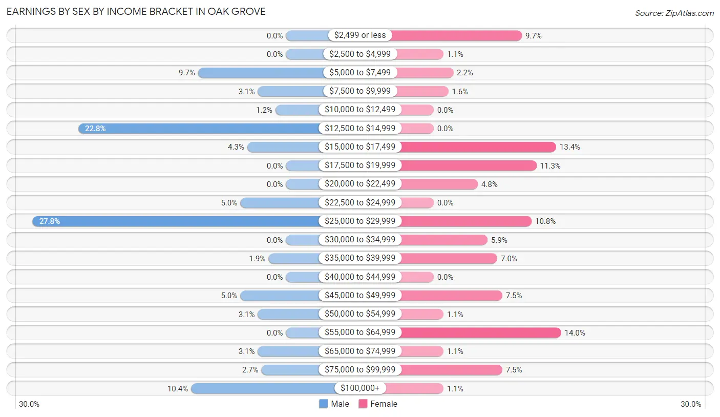 Earnings by Sex by Income Bracket in Oak Grove