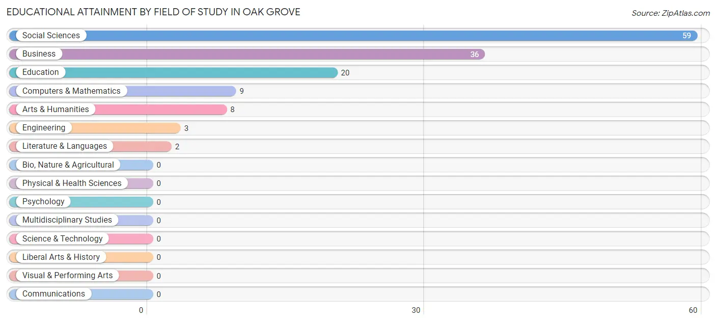 Educational Attainment by Field of Study in Oak Grove