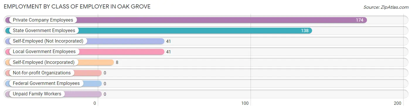 Employment by Class of Employer in Oak Grove