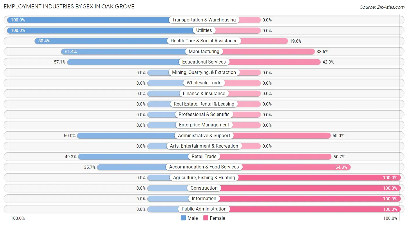 Employment Industries by Sex in Oak Grove