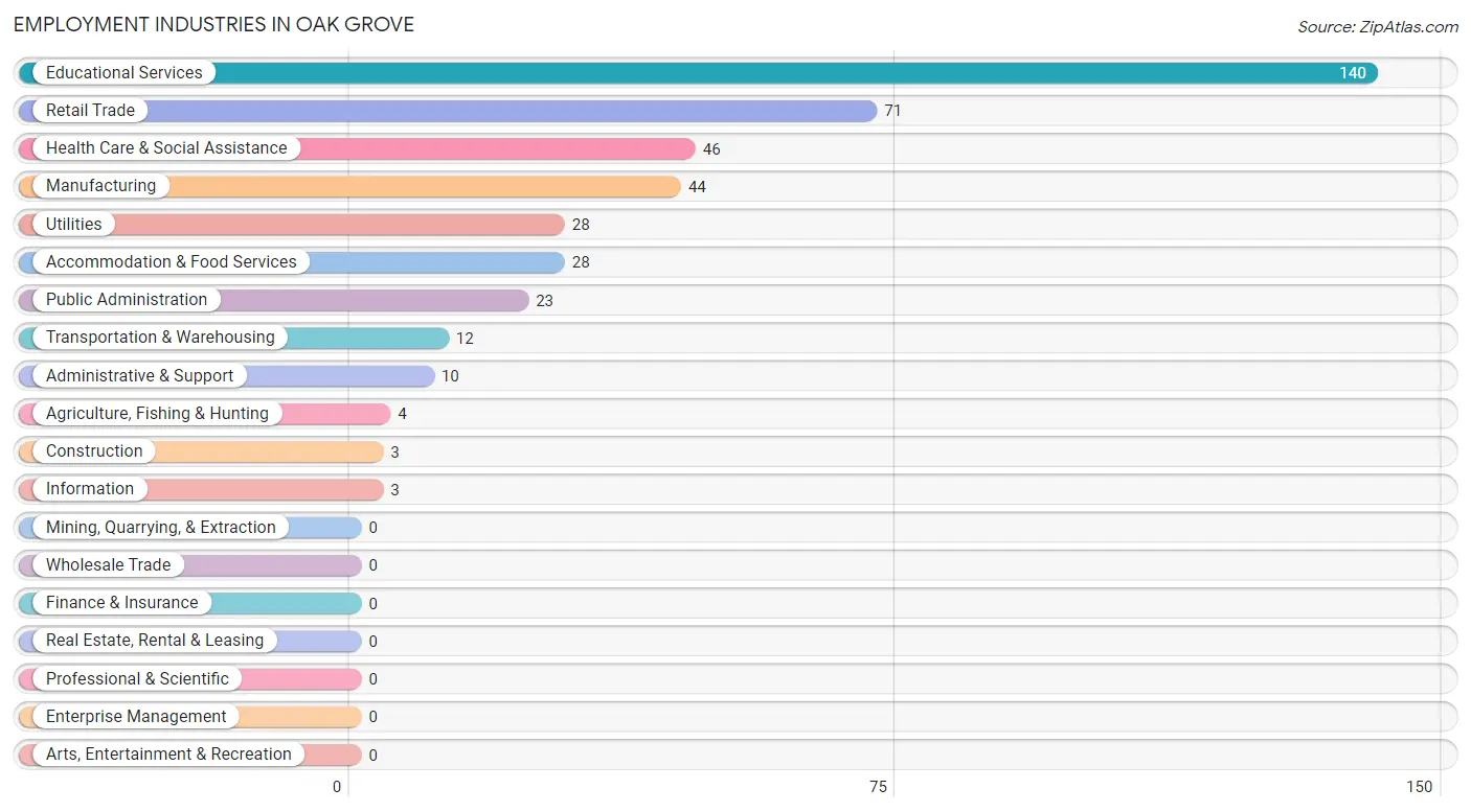 Employment Industries in Oak Grove