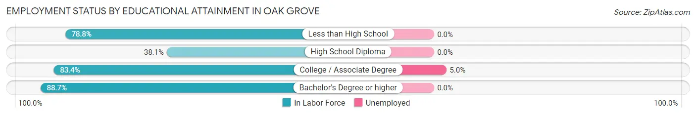 Employment Status by Educational Attainment in Oak Grove