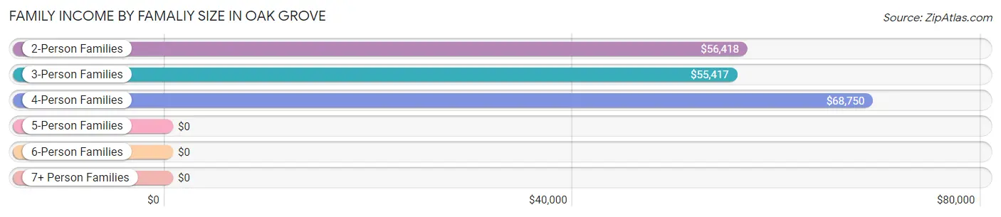 Family Income by Famaliy Size in Oak Grove