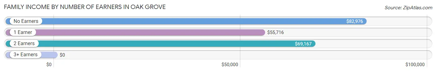 Family Income by Number of Earners in Oak Grove