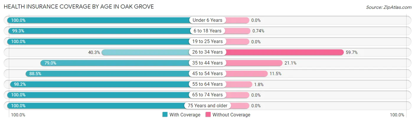 Health Insurance Coverage by Age in Oak Grove