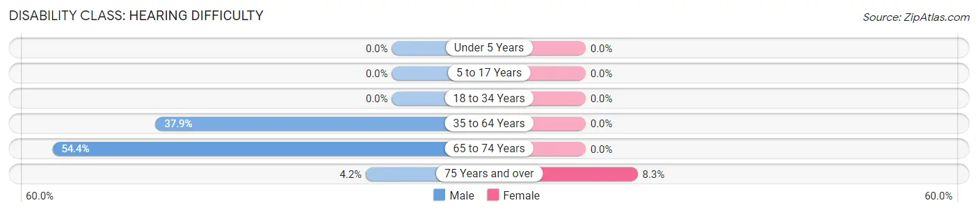 Disability in Oak Grove: <span>Hearing Difficulty</span>