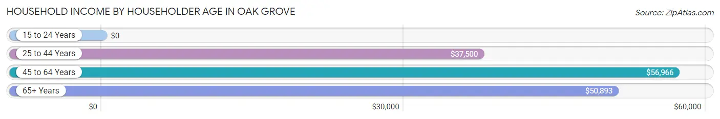 Household Income by Householder Age in Oak Grove