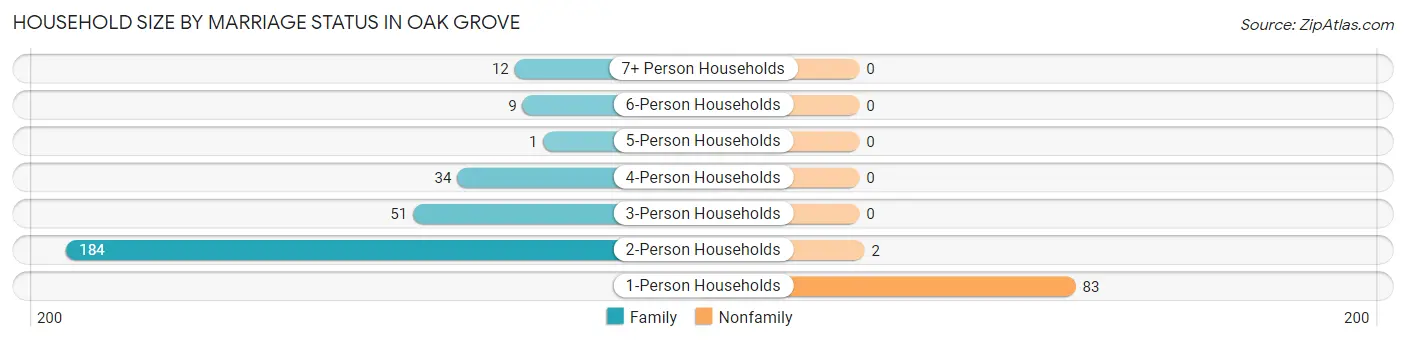 Household Size by Marriage Status in Oak Grove