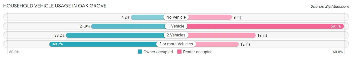 Household Vehicle Usage in Oak Grove