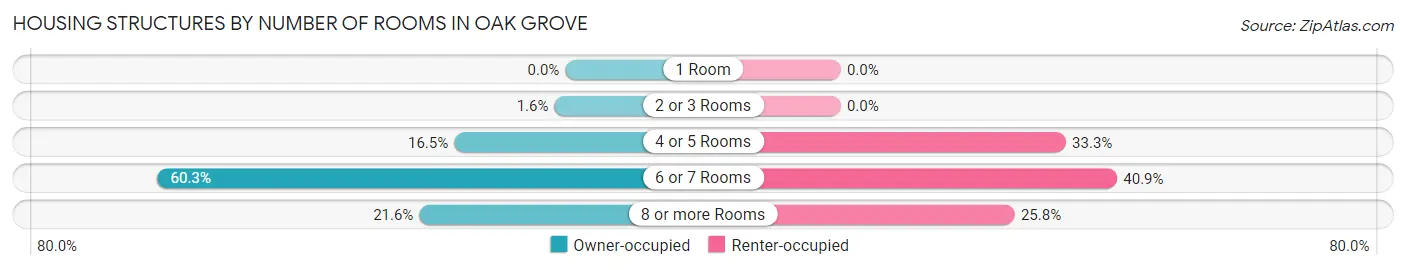 Housing Structures by Number of Rooms in Oak Grove