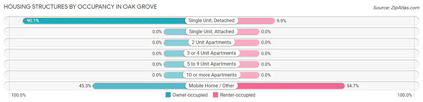 Housing Structures by Occupancy in Oak Grove