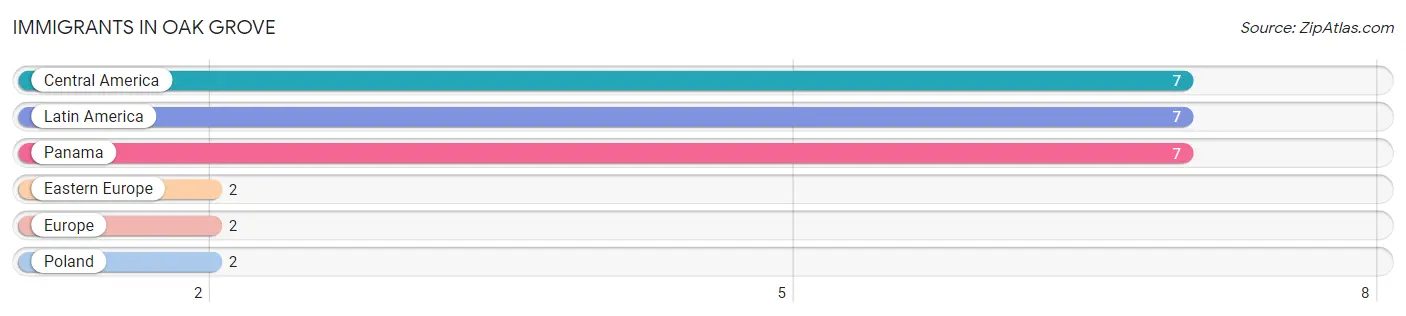 Immigrants in Oak Grove