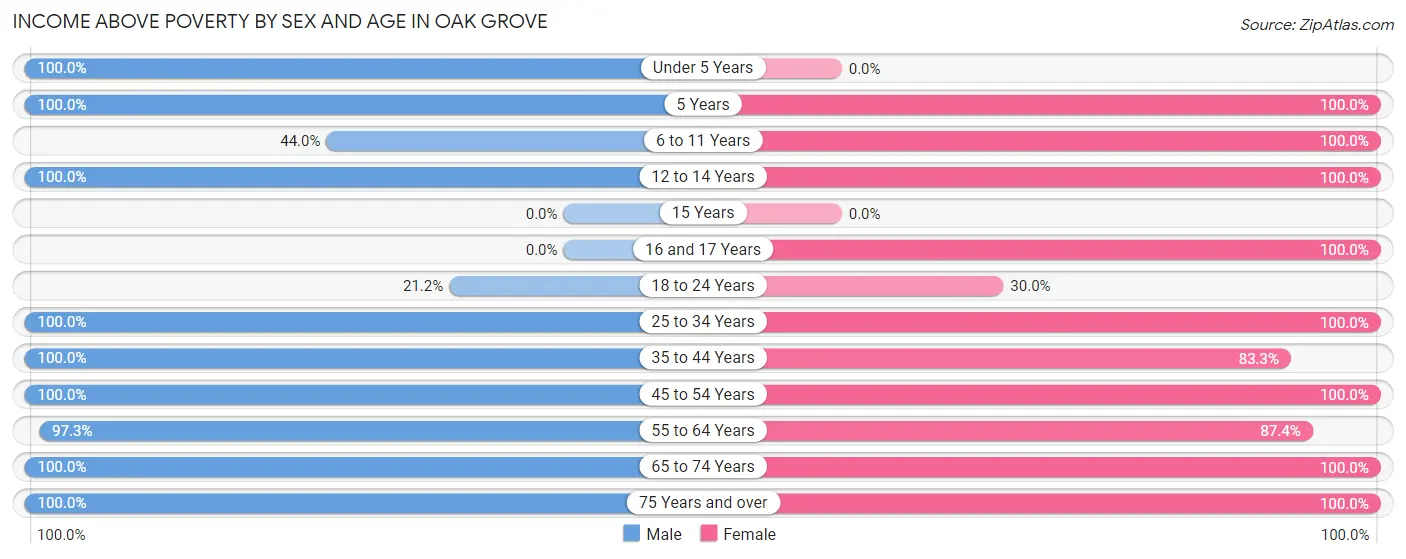 Income Above Poverty by Sex and Age in Oak Grove