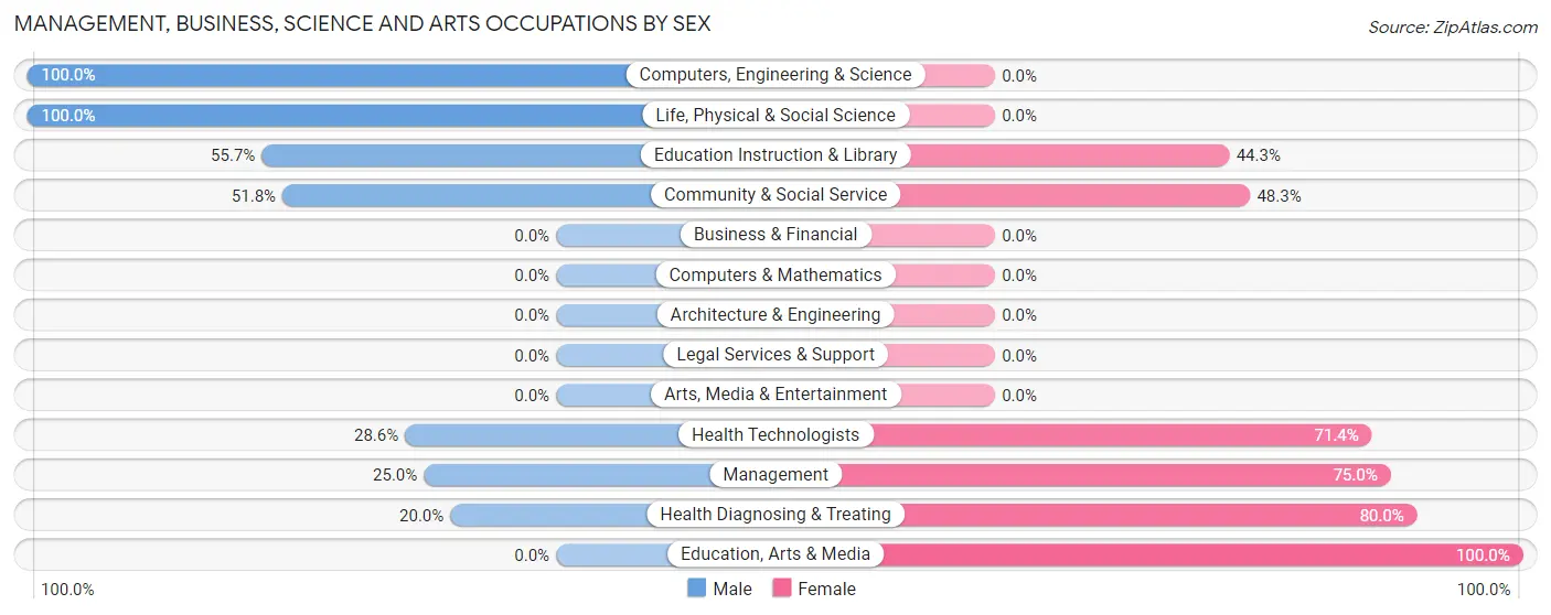 Management, Business, Science and Arts Occupations by Sex in Oak Grove