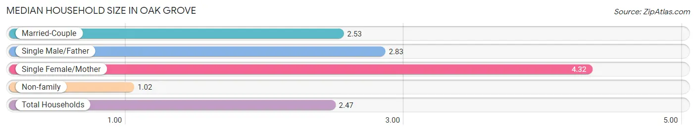 Median Household Size in Oak Grove