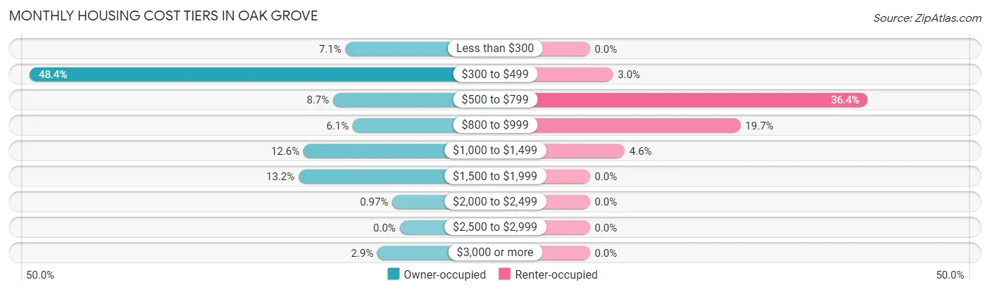 Monthly Housing Cost Tiers in Oak Grove