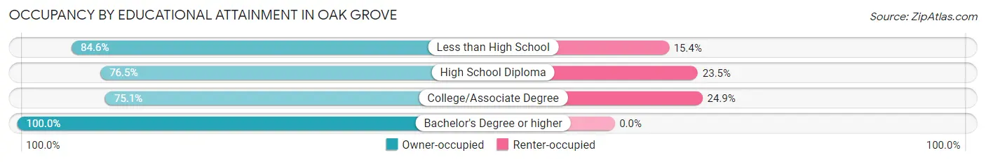 Occupancy by Educational Attainment in Oak Grove