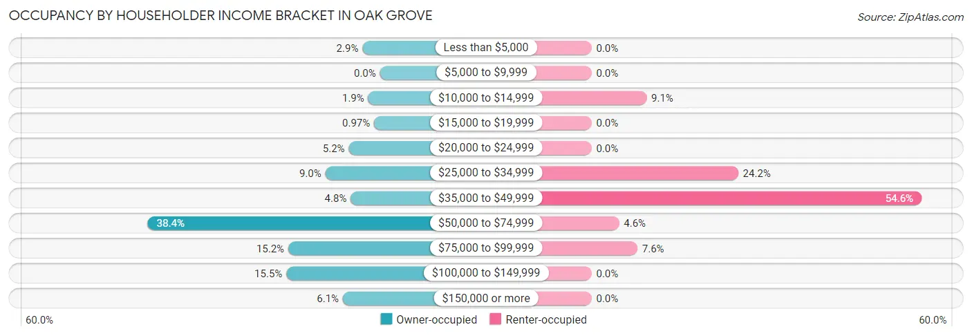 Occupancy by Householder Income Bracket in Oak Grove