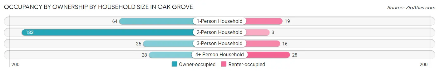 Occupancy by Ownership by Household Size in Oak Grove