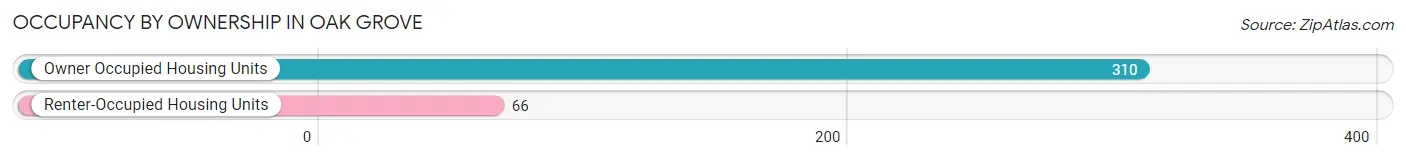 Occupancy by Ownership in Oak Grove