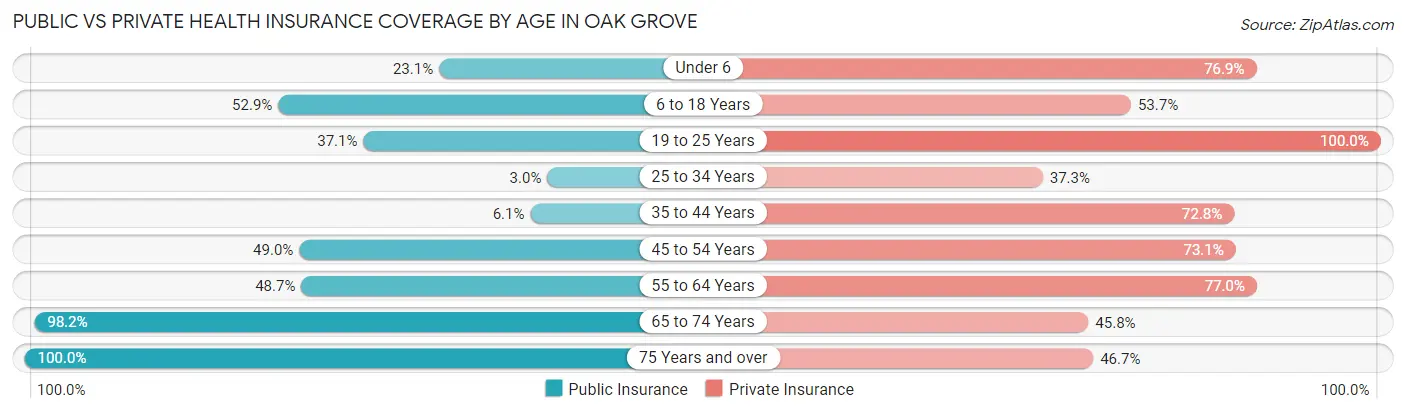 Public vs Private Health Insurance Coverage by Age in Oak Grove