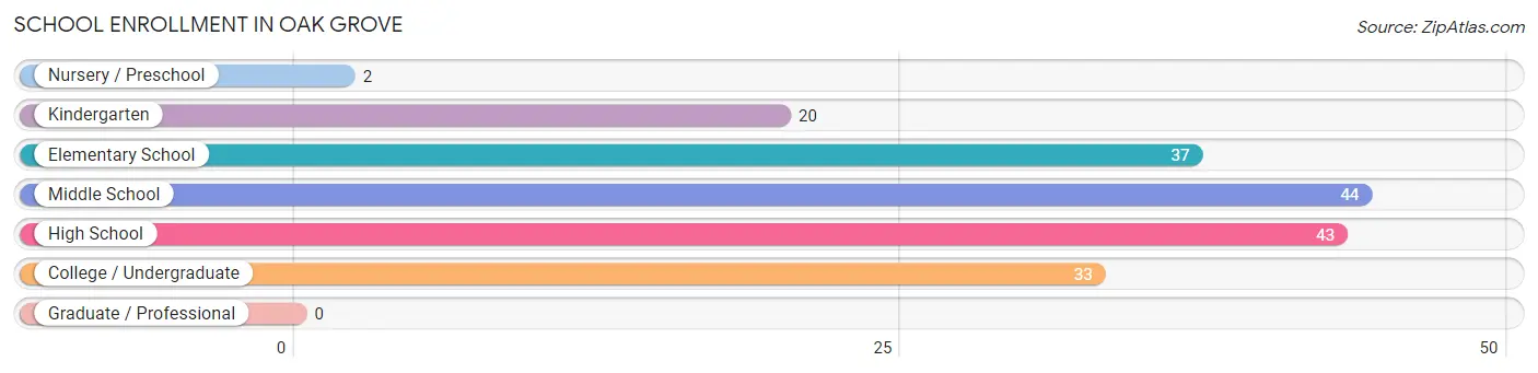 School Enrollment in Oak Grove