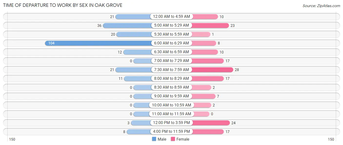 Time of Departure to Work by Sex in Oak Grove