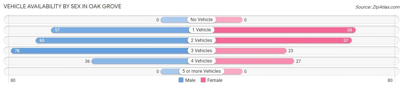 Vehicle Availability by Sex in Oak Grove