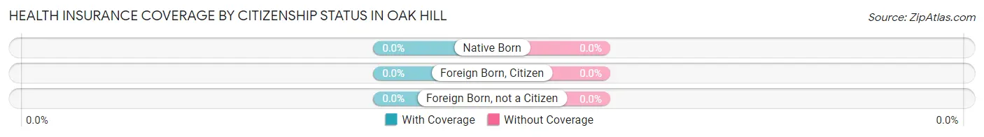 Health Insurance Coverage by Citizenship Status in Oak Hill