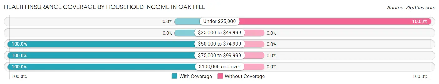 Health Insurance Coverage by Household Income in Oak Hill