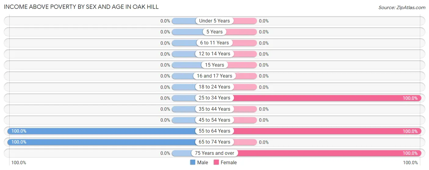 Income Above Poverty by Sex and Age in Oak Hill
