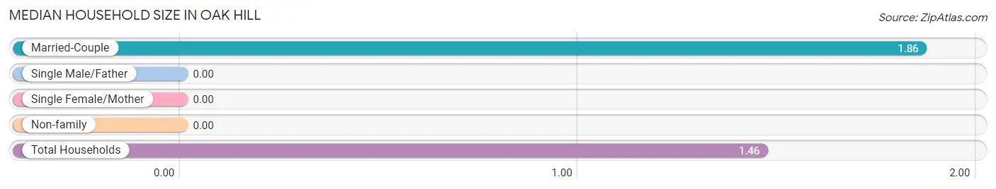 Median Household Size in Oak Hill