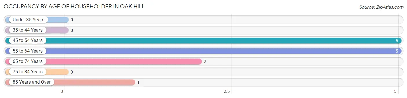 Occupancy by Age of Householder in Oak Hill