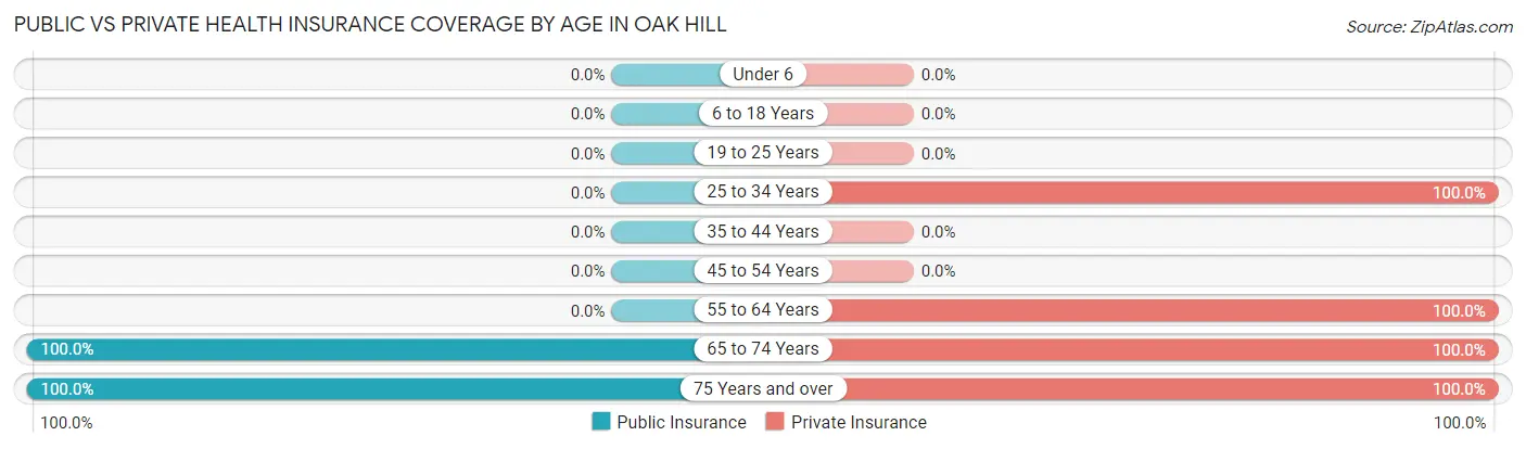 Public vs Private Health Insurance Coverage by Age in Oak Hill