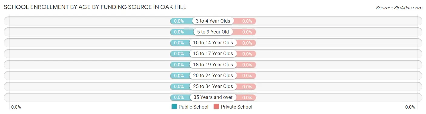 School Enrollment by Age by Funding Source in Oak Hill