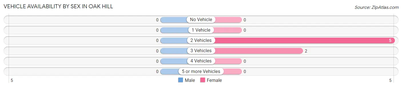 Vehicle Availability by Sex in Oak Hill