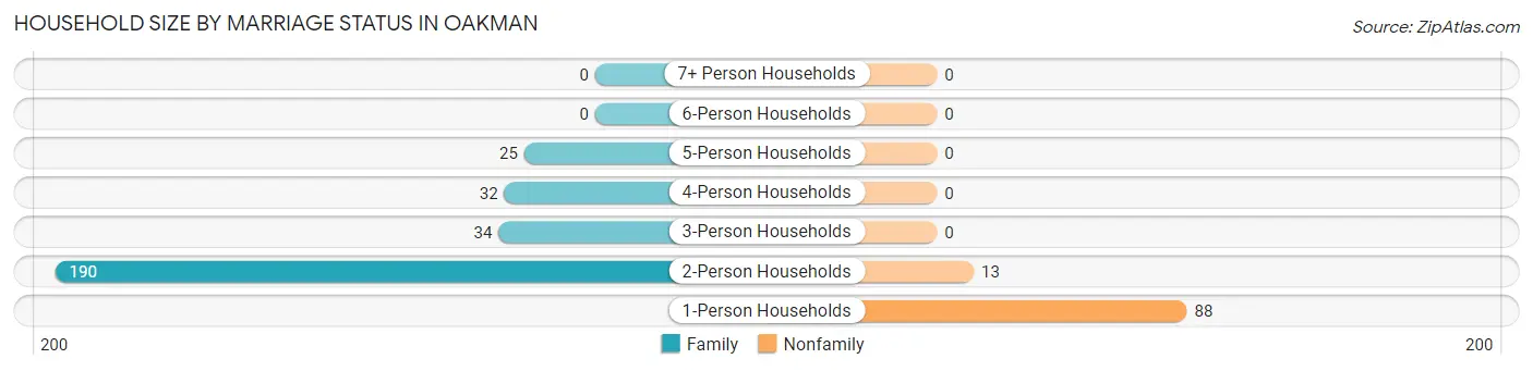 Household Size by Marriage Status in Oakman
