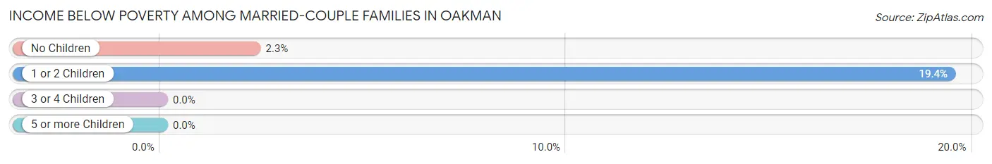 Income Below Poverty Among Married-Couple Families in Oakman
